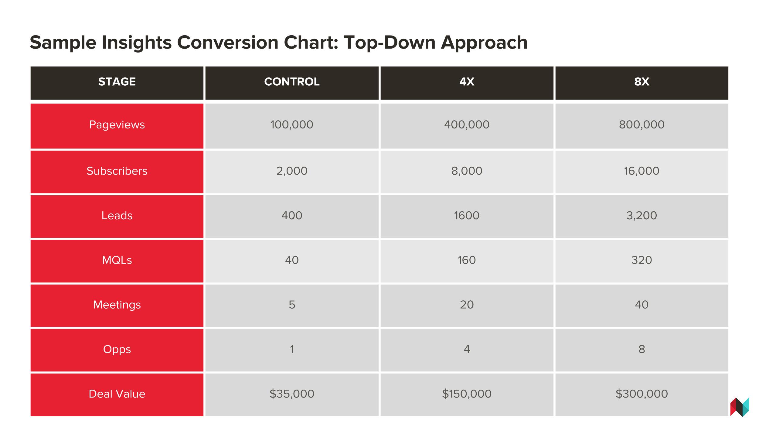 Sample conversion chart