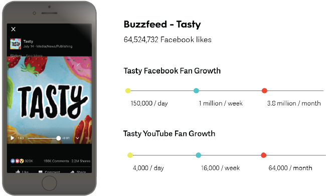 Buzzfeed Tasty Video Content Fan Growth.png