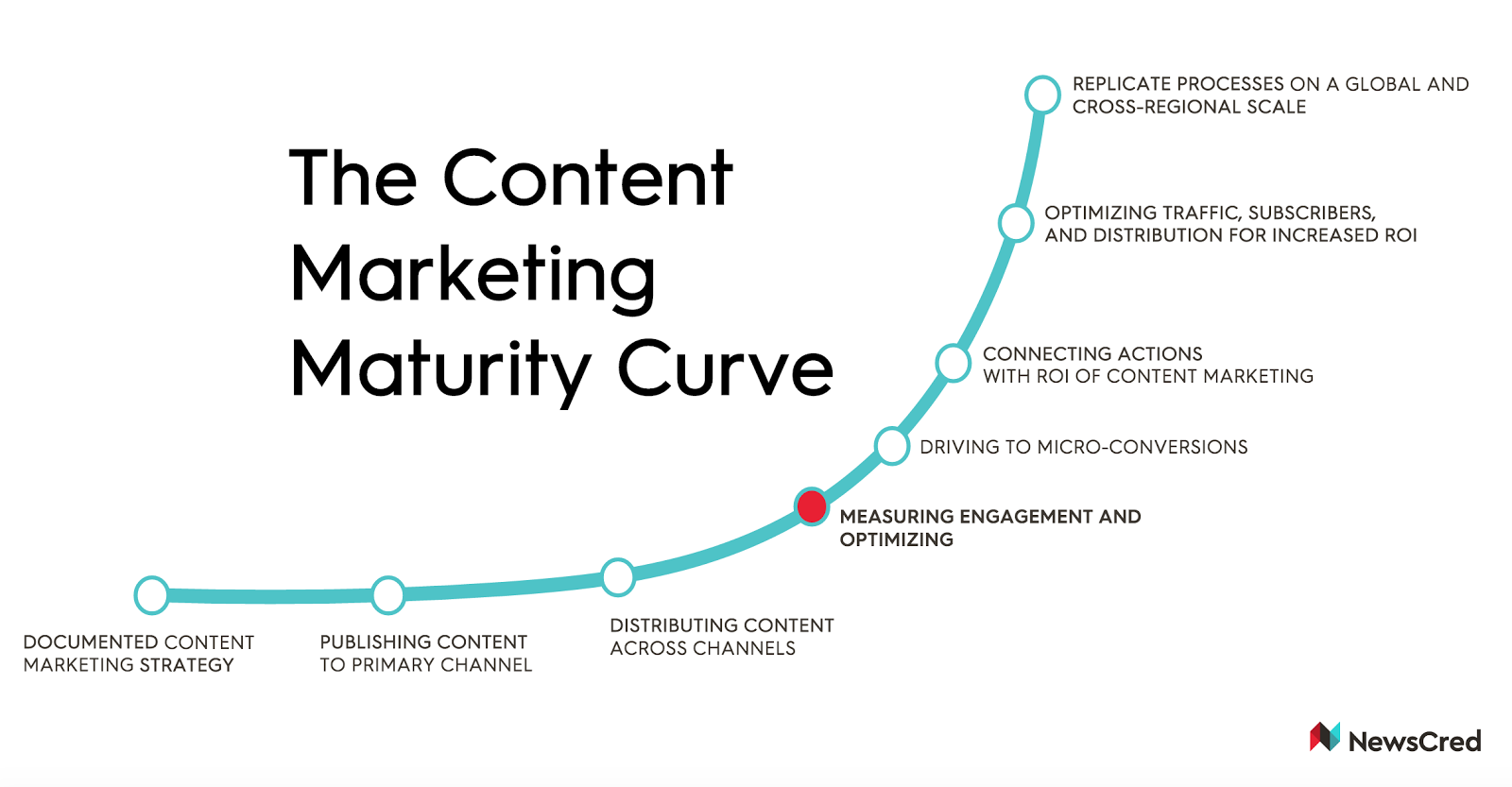 content marketing maturity curve.png