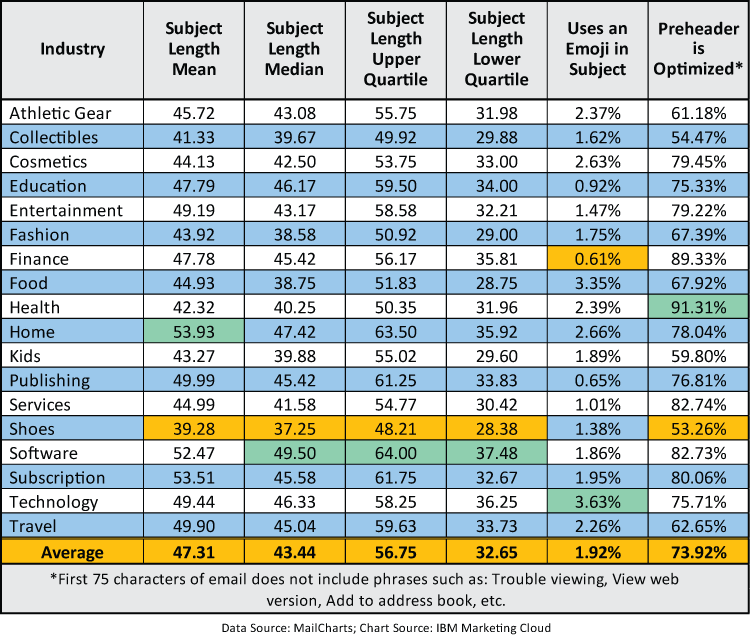 emoji in subject lines by industry