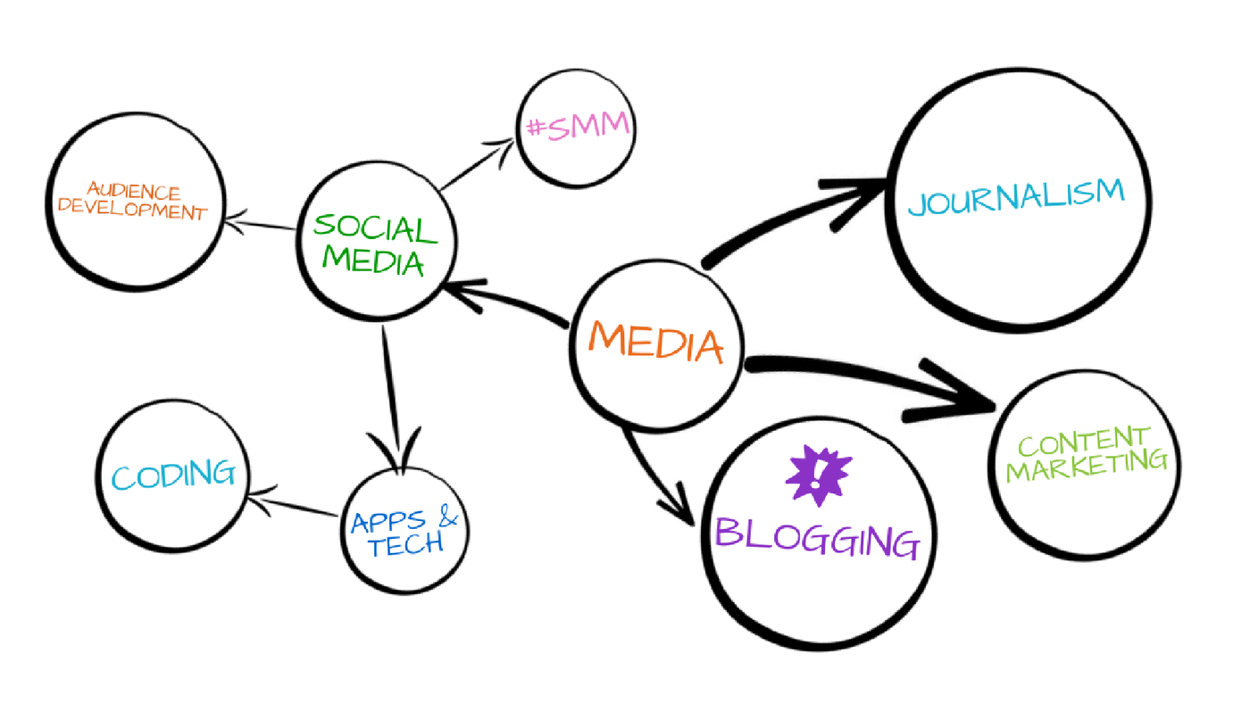 mindmap-example-digital-journalism-skills.png
