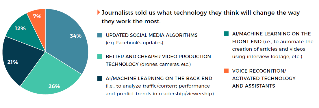 2018 SOTM Technology Chart.png